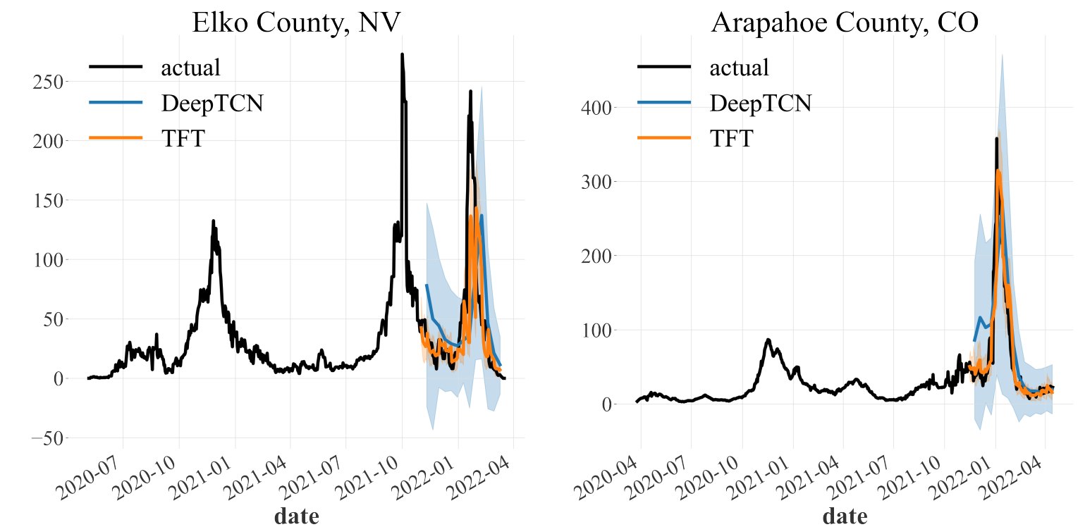 COVID-19 forecasts from DeepTCN and TFT